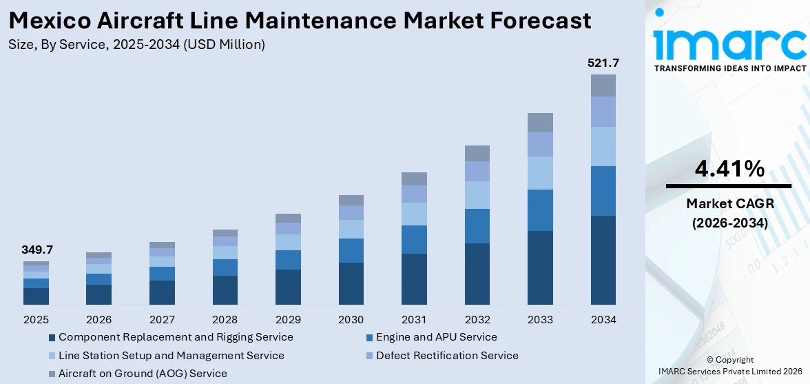 Mexico Aircraft Line Maintenance Market Size