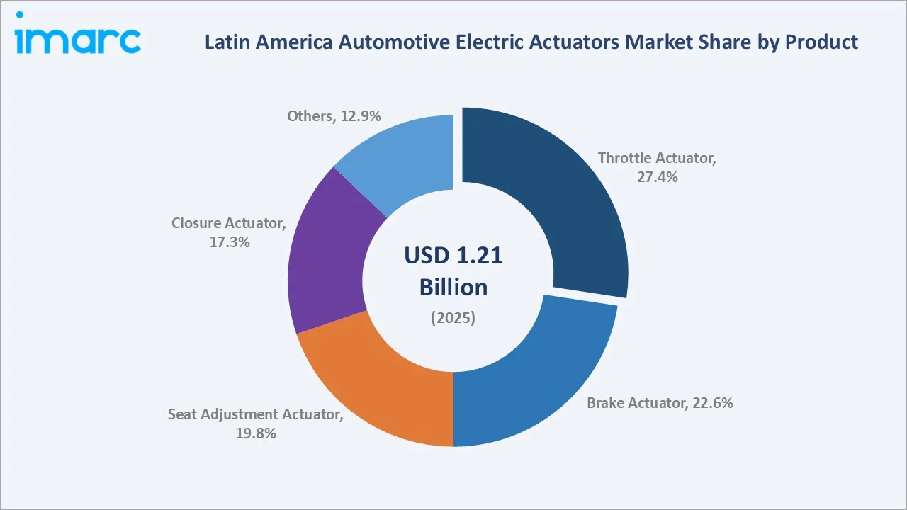 Latin America Automotive Electric Actuators Market by Product 