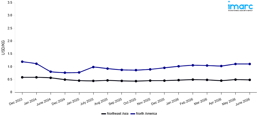 Line Chart