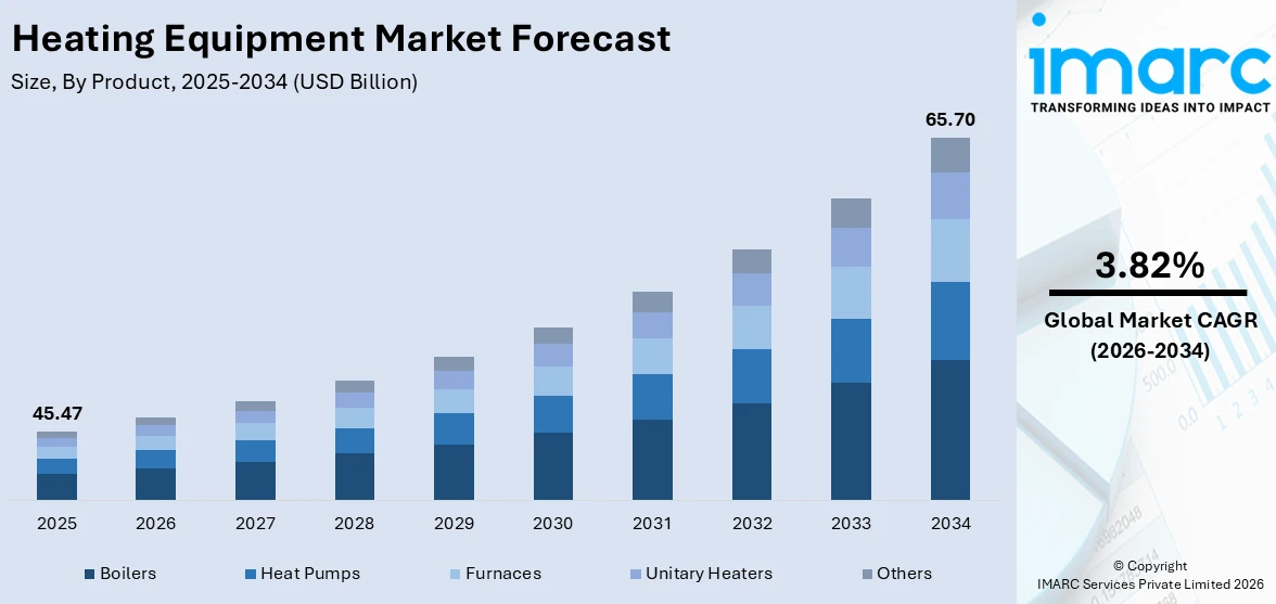 Heating Equipment Market Size