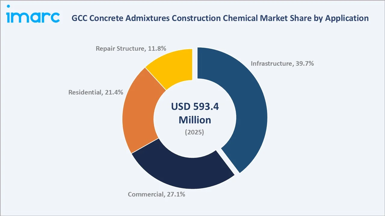GCC Concrete Admixtures Construction Chemical Market By Application