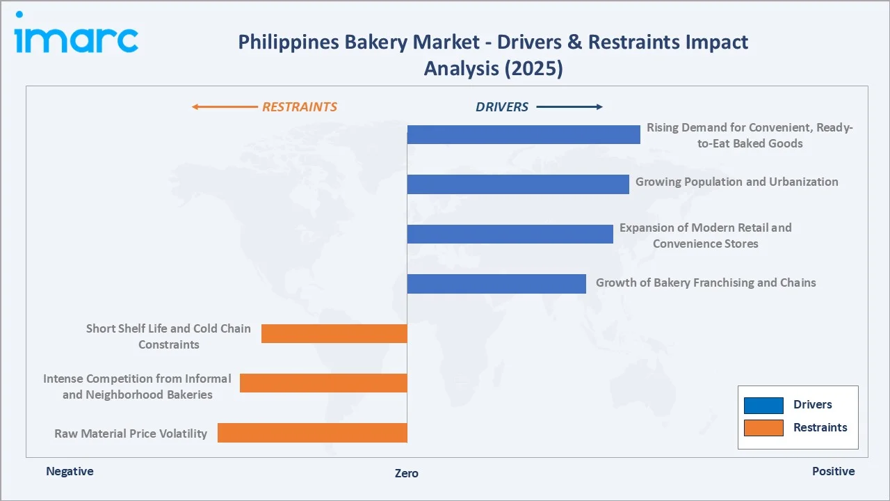 Philippines Bakery Market Drivers & Restraints