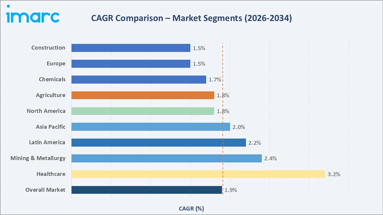 Copper Sulphate Market CAGR Comparison