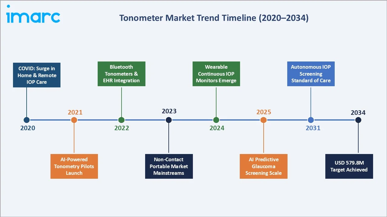 Tonometer Market Trend Timeline