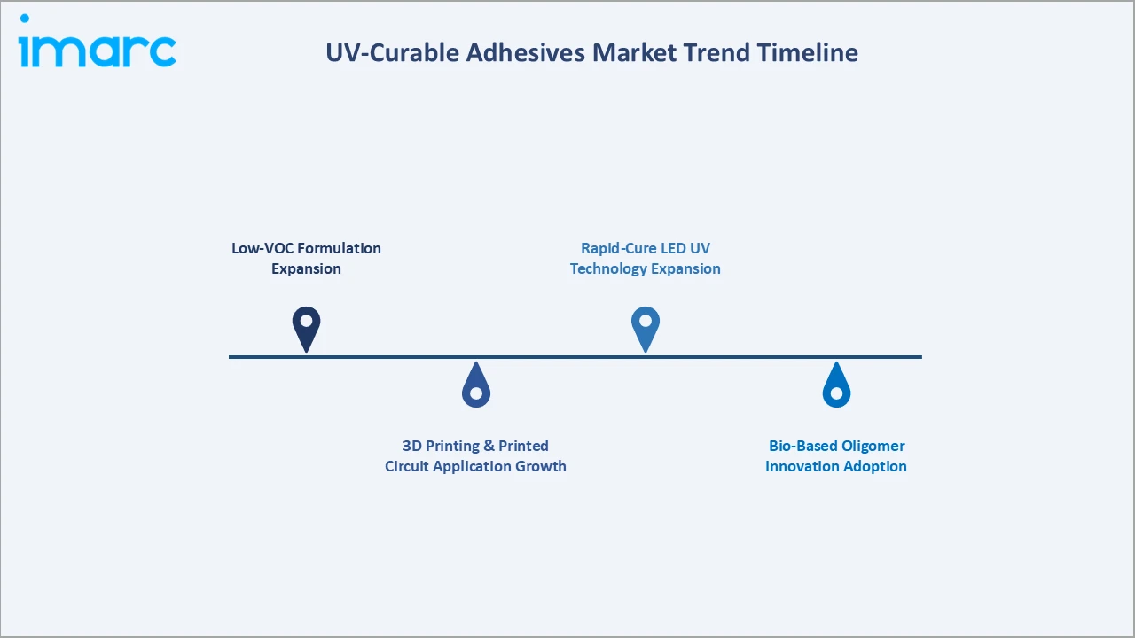 UV-Curable Adhesives Market Trend Timeline