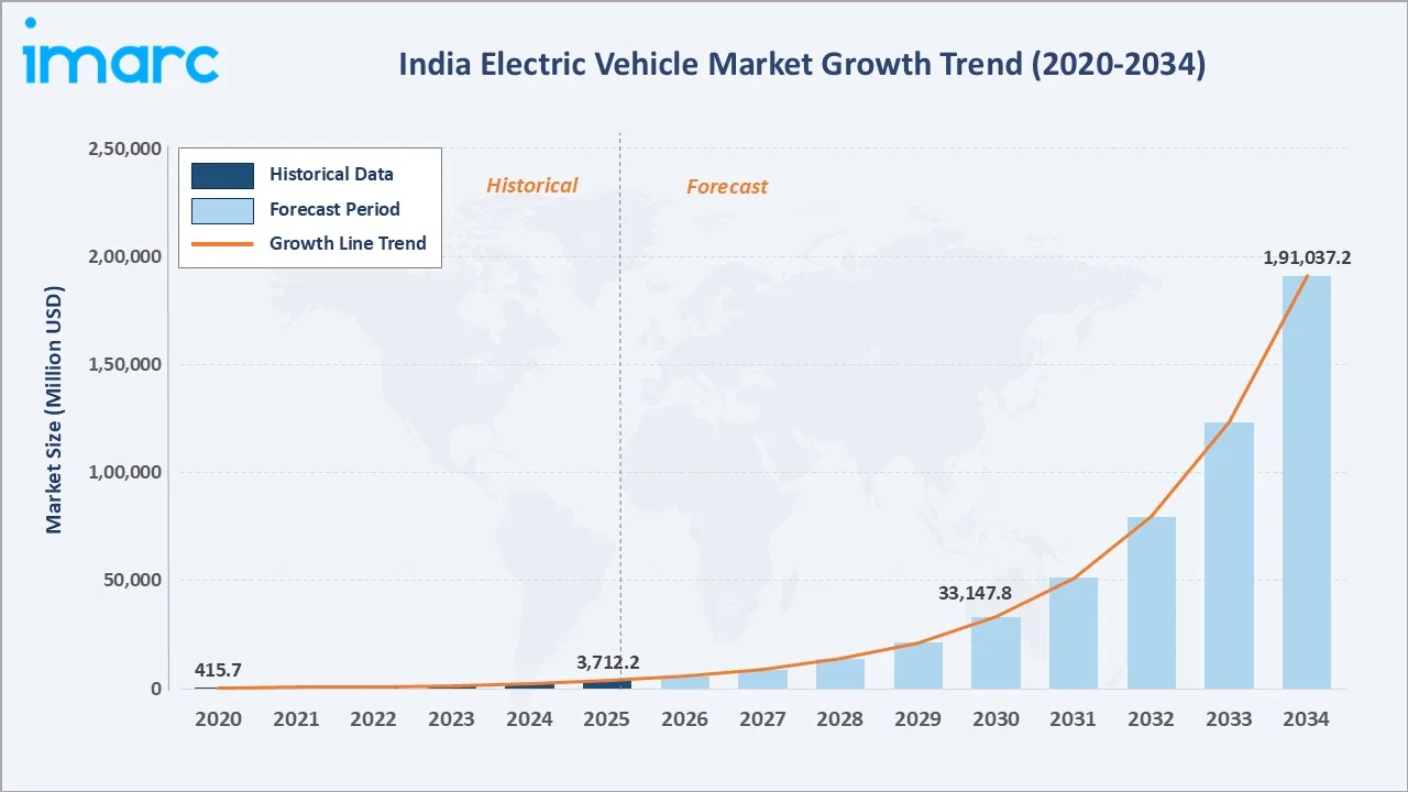 India Electric Vehicle Market Growth Trend