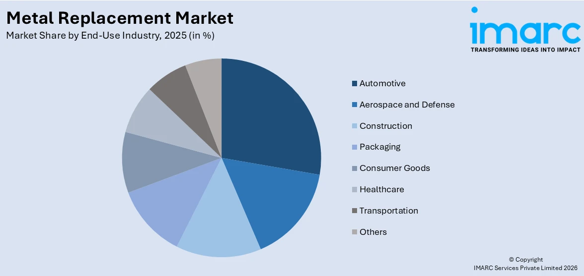 Metal Replacement Market By End-Use Industry