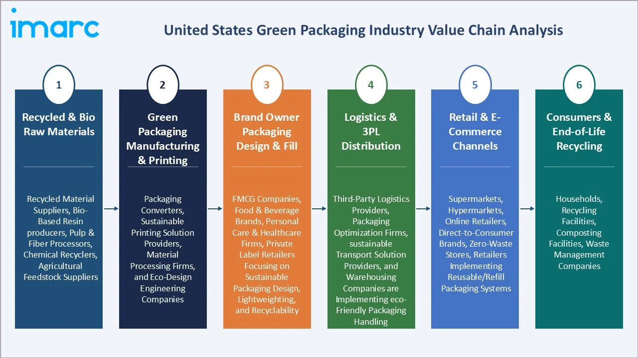 United States Green Packaging Market Value Chain