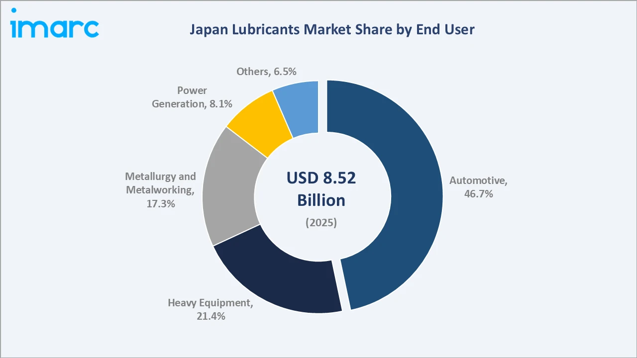 Japan Lubricants Market By End User