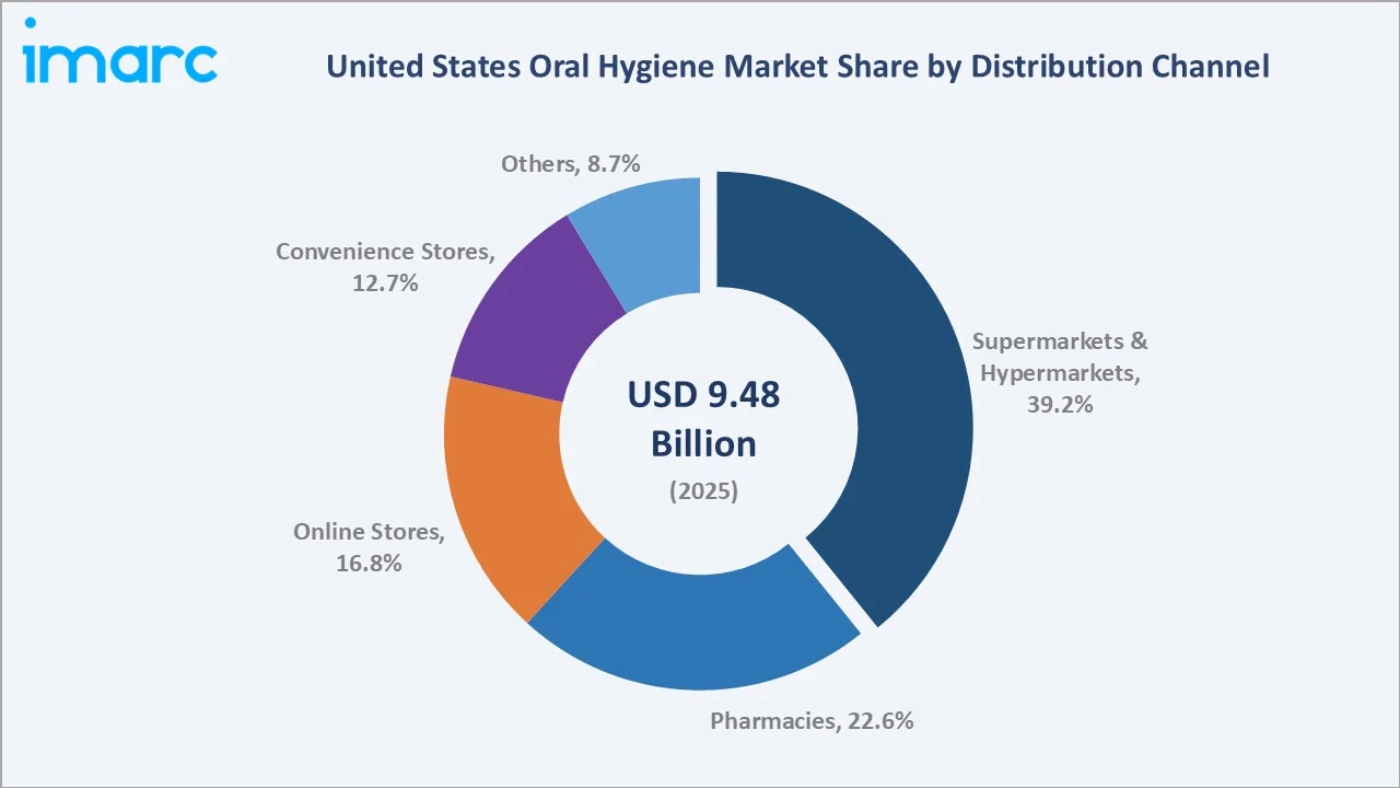 Biochar Market By Distribution Channel