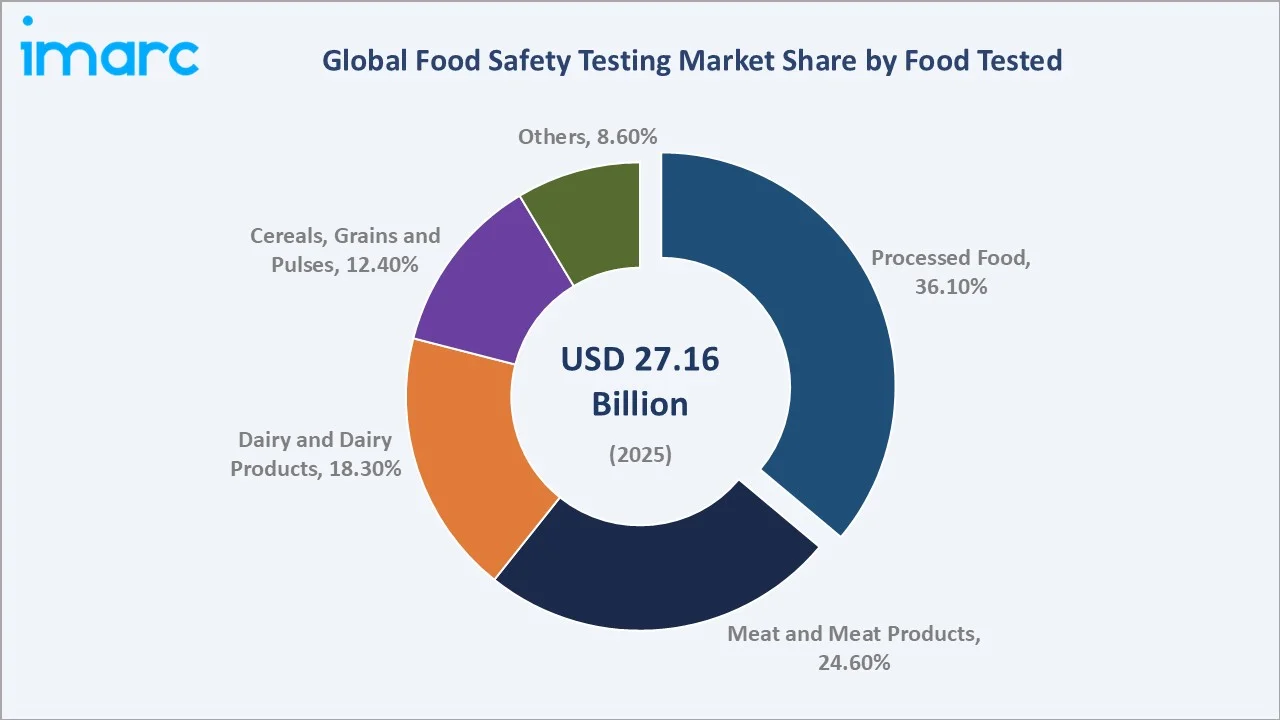 Food Safety Testing Market Size, Trends & Growth Report 2034