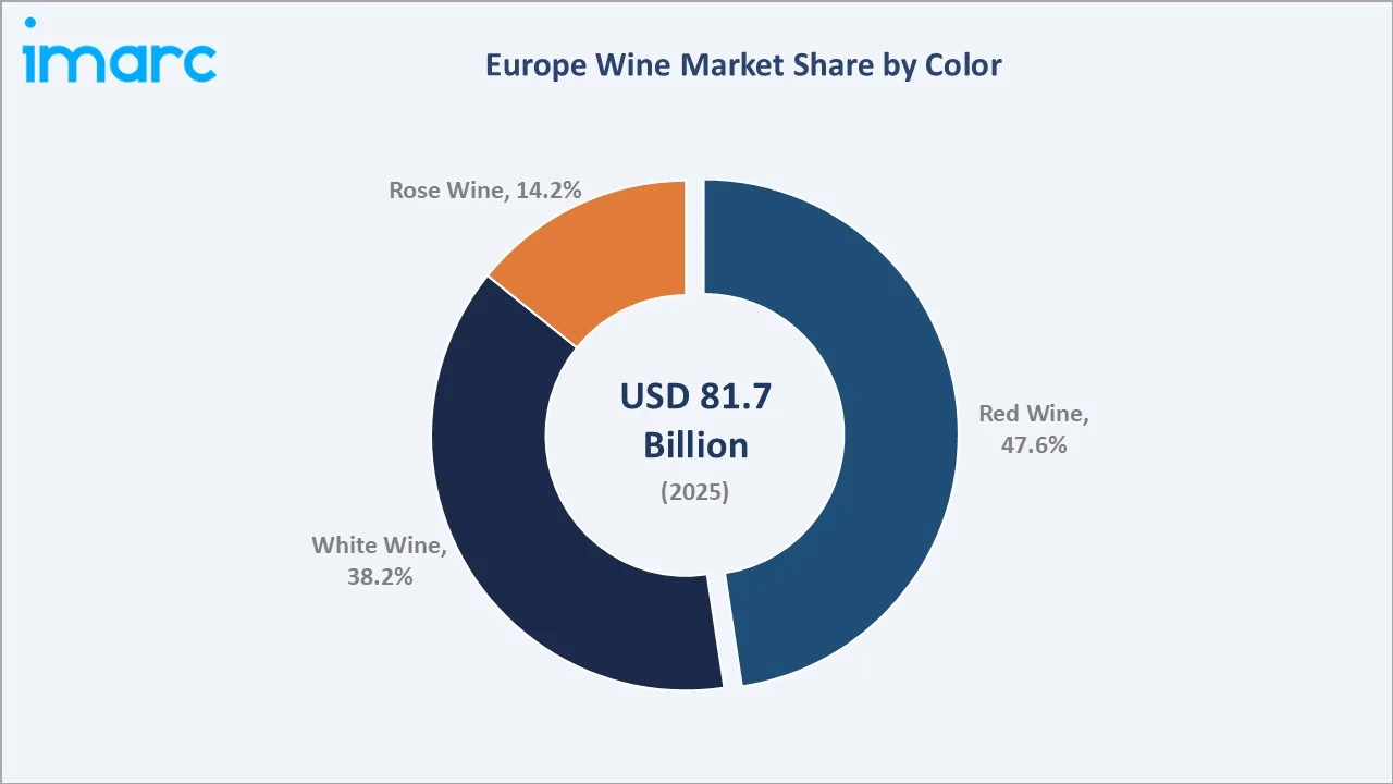 Europe Wine Market by Color