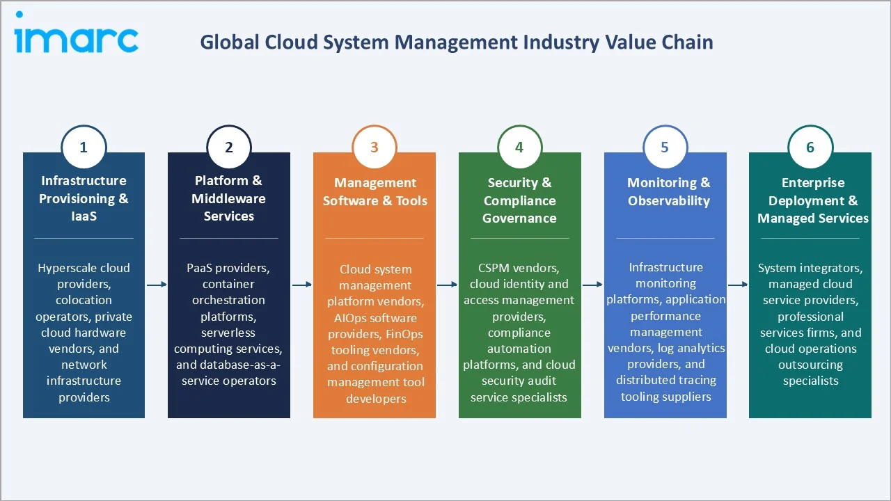 Cloud System Management Market Industry Value Chain