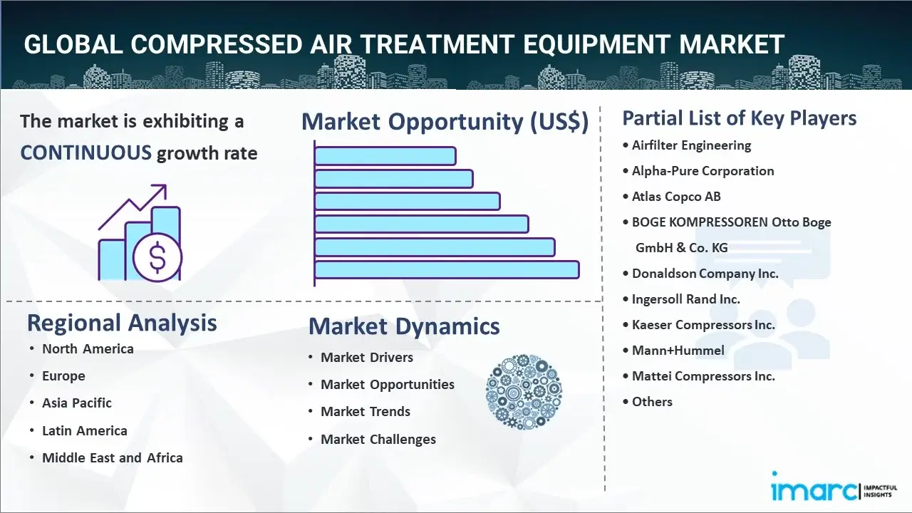 Compressed Air Treatment Equipment Market Size, Report 2032