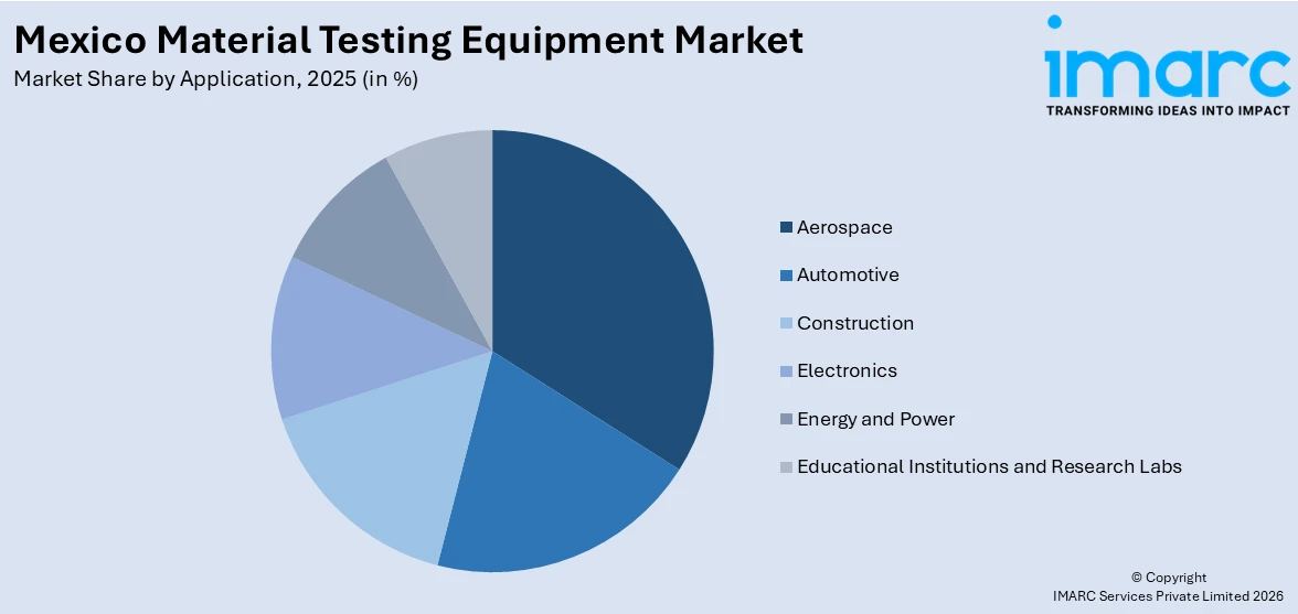 Mexico Material Testing Equipment Market By Application