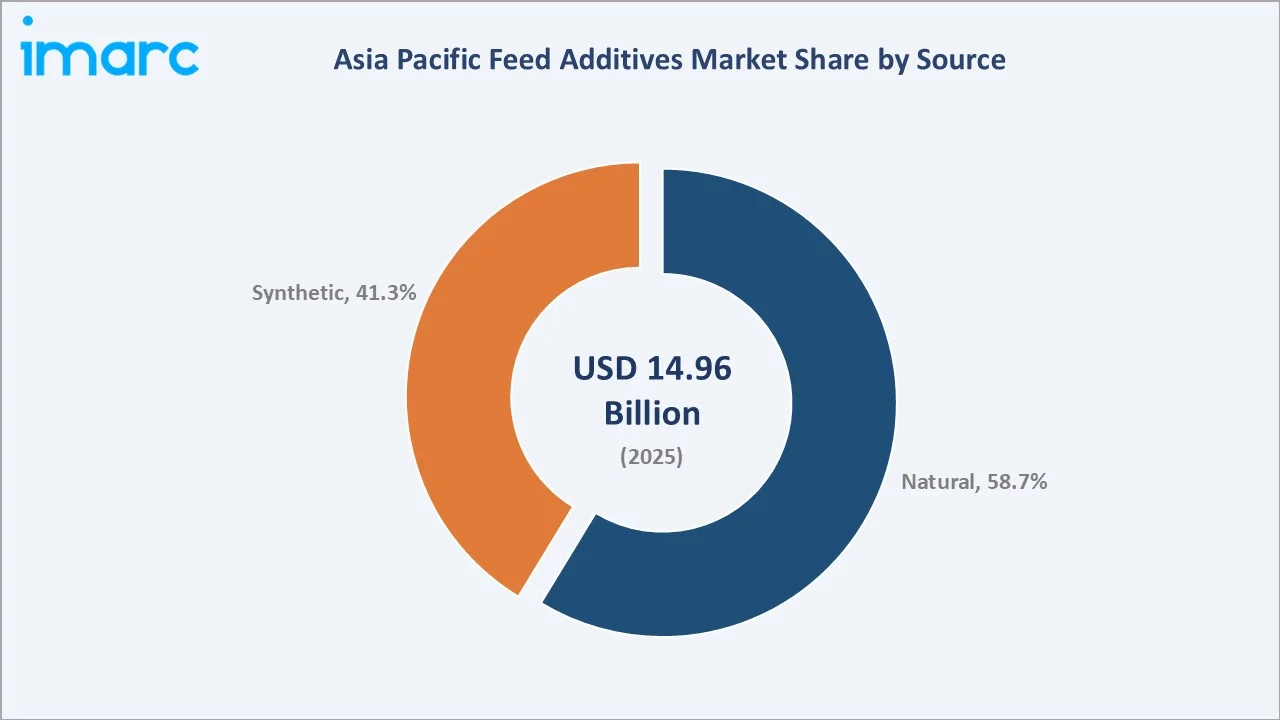 Asia Pacific Feed Additives Market By Source