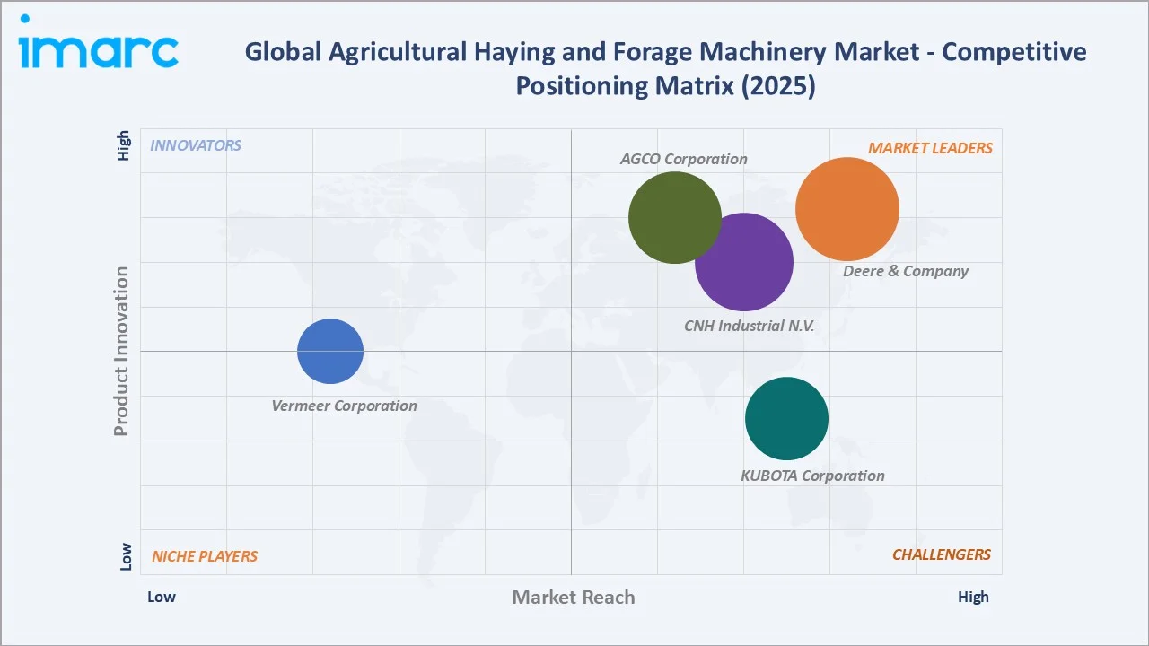 Agricultural Haying and Forage Machinery Market by Competitive Landscape
