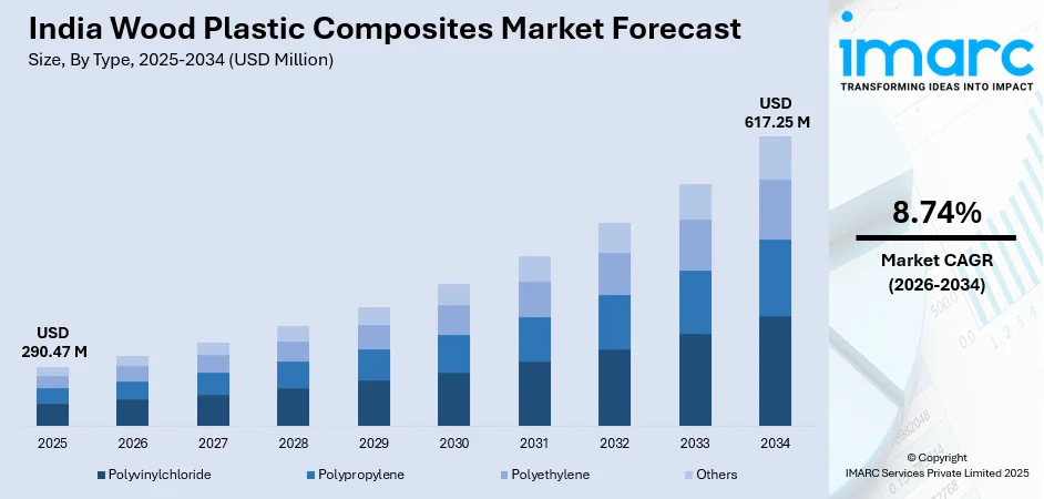 India Wood Plastic Composites Market Size