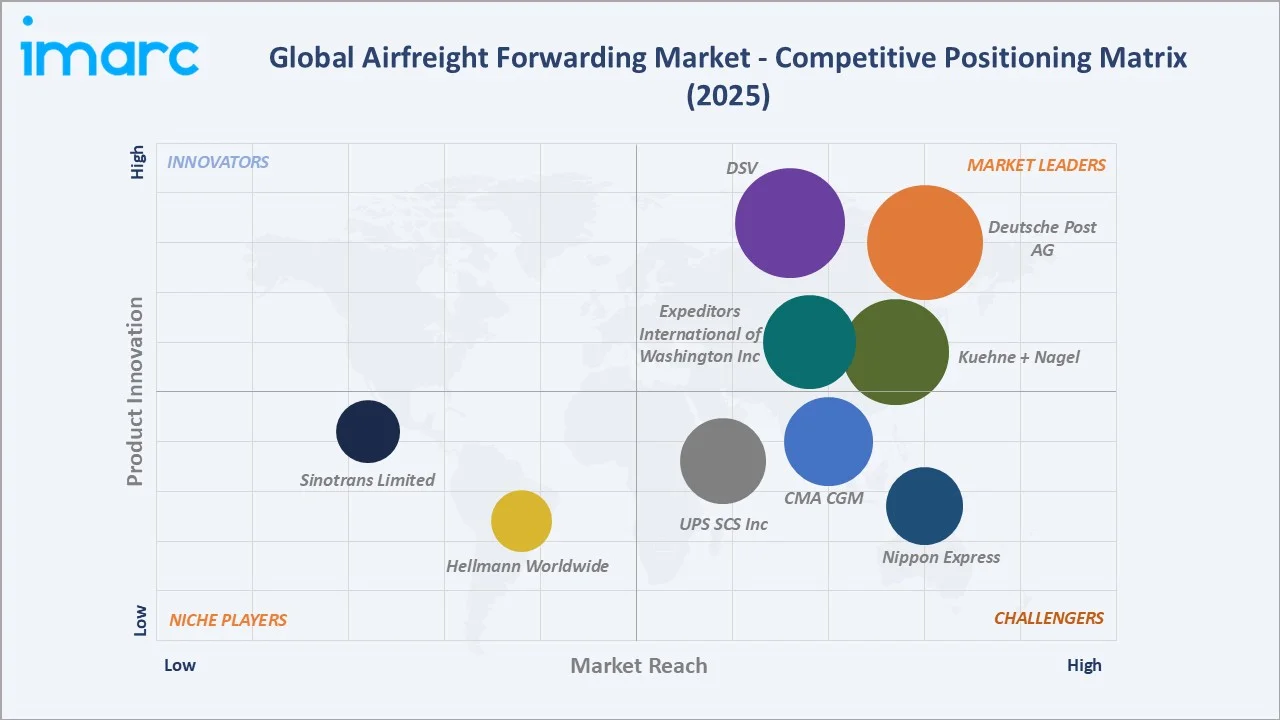 Airfreight Forwarding Market Competitive Positioning Matrix