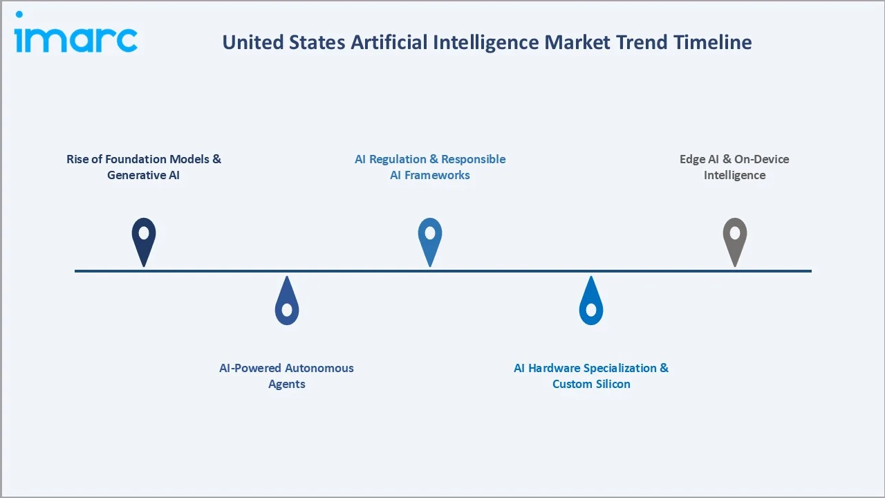 United States Artificial Intelligence Market Trends
