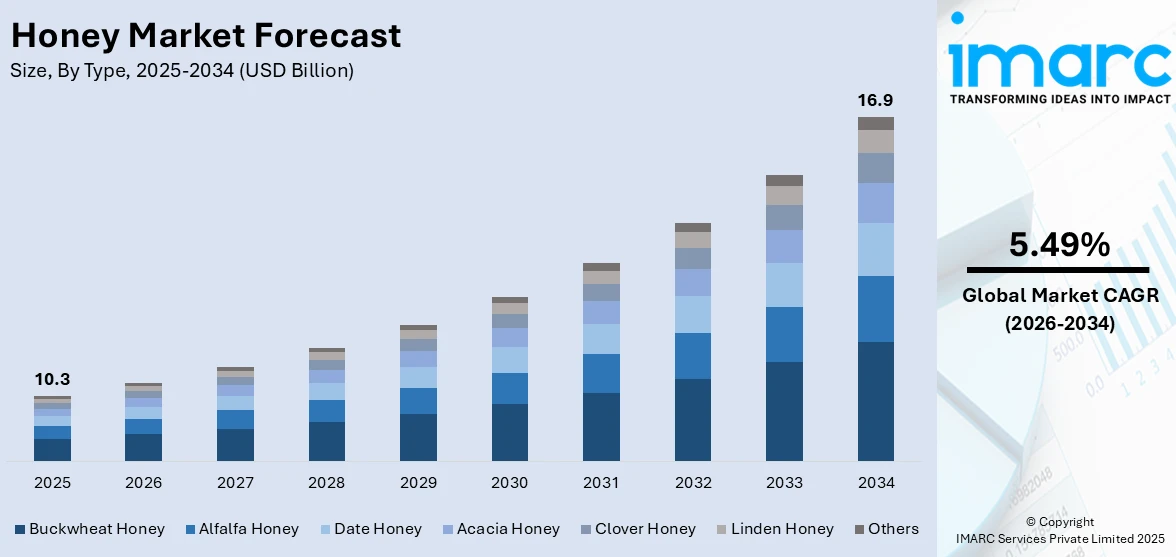 Honey Market Size
