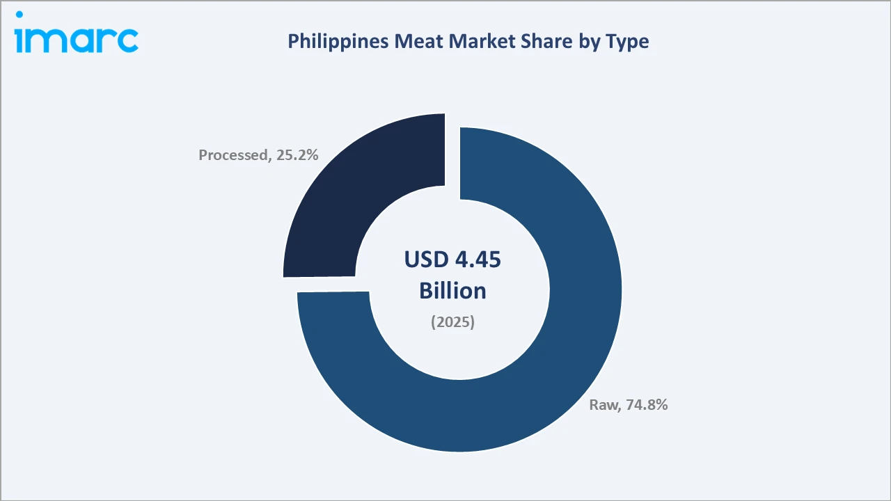 Philippines Meat Market By Type