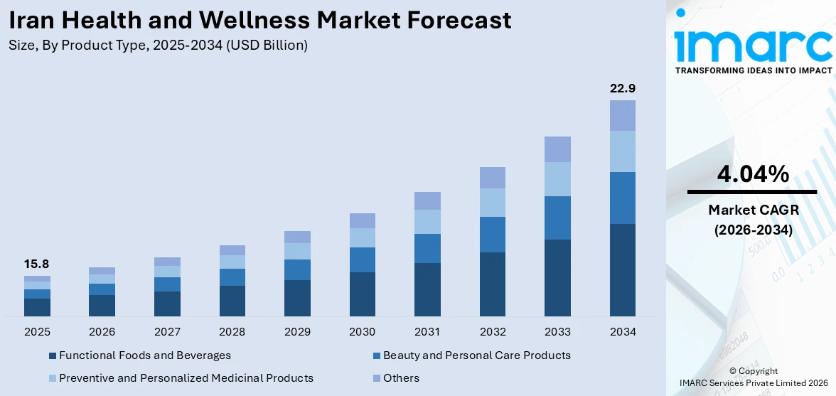 Iran Health and Wellness Market Size