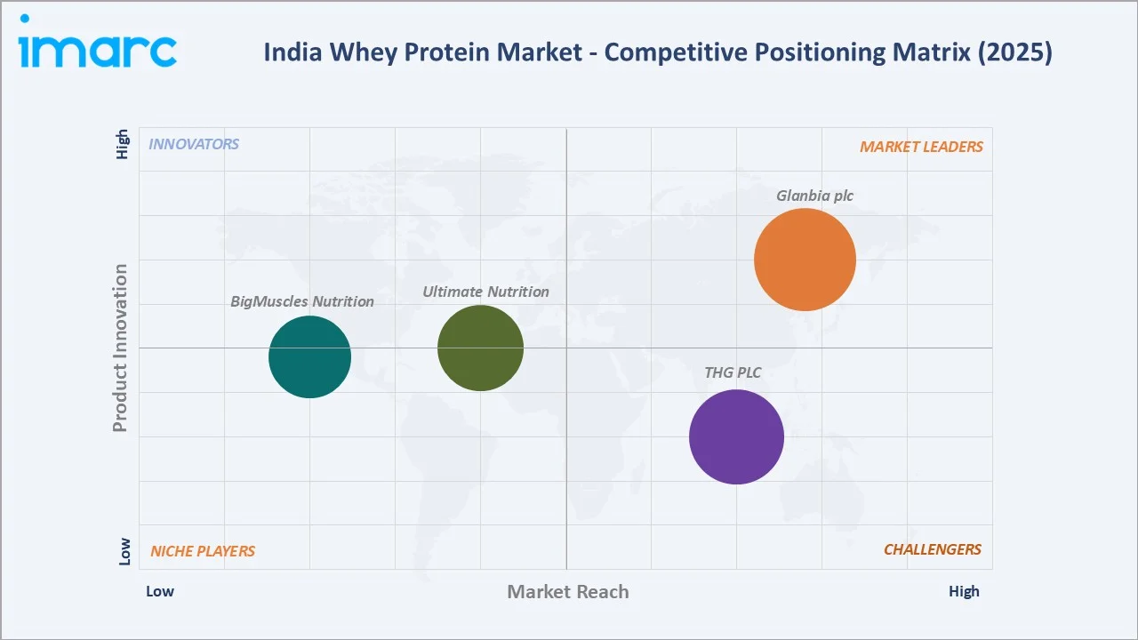 India Whey Protein Market by Competitive Landscape