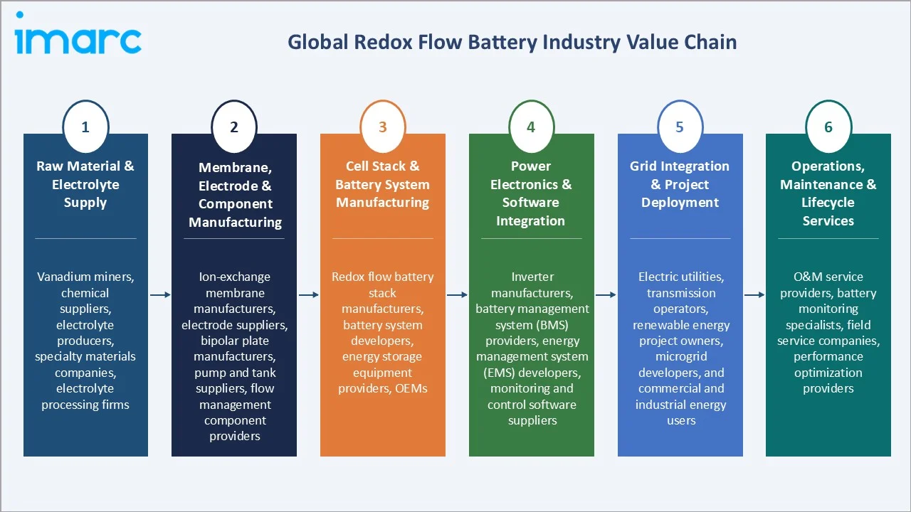 Redox Flow Battery Market Industry Value Chain