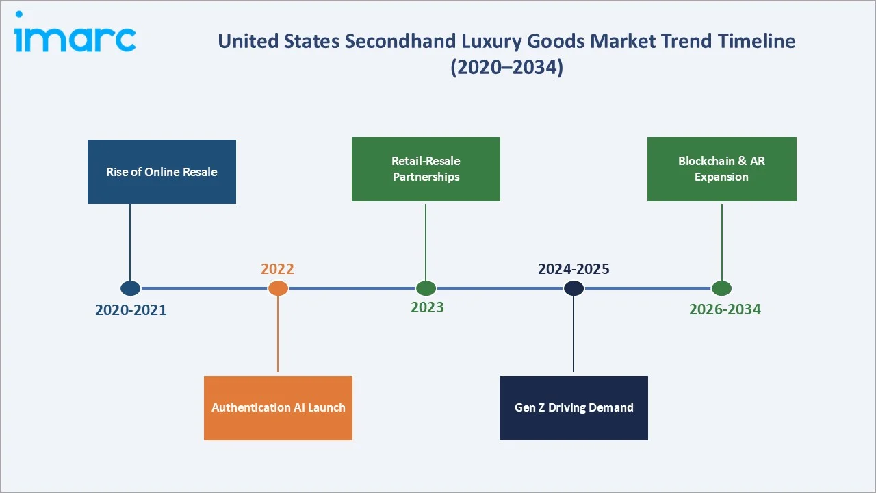 United States Secondhand Luxury Goods Market Trend