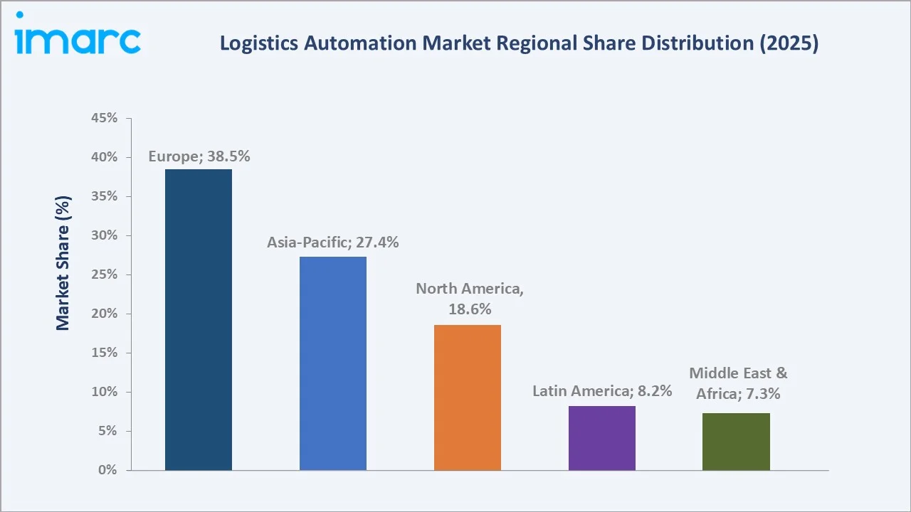 Logistics Automation Market By Region