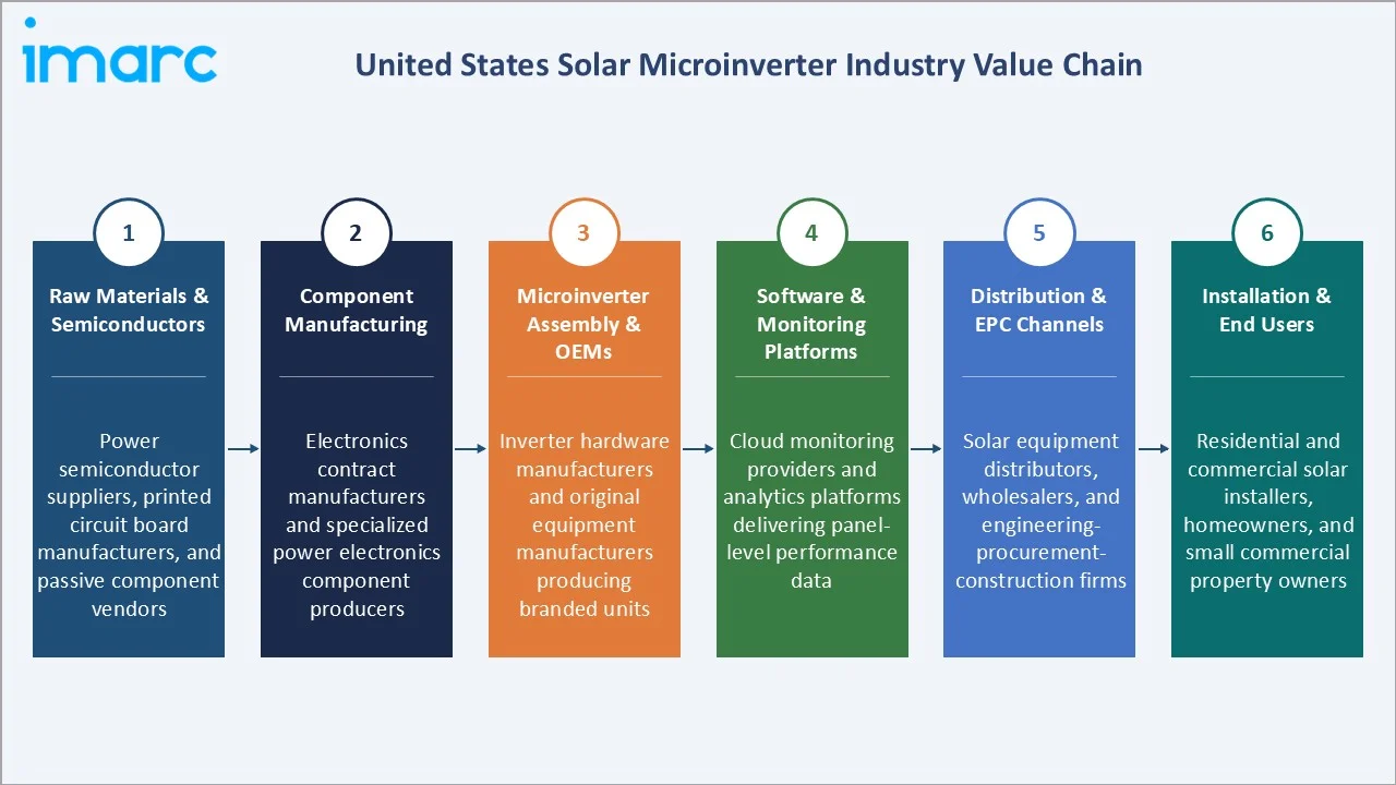 United States Solar Microinverter Market Industry Value Chain