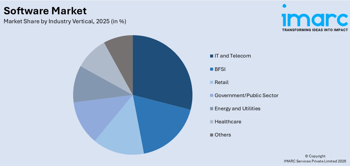 Software Market By Industry Vertical