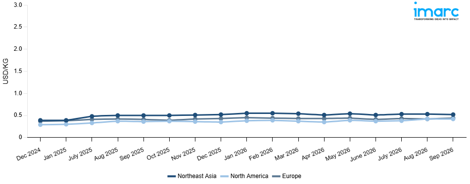 Line Chart