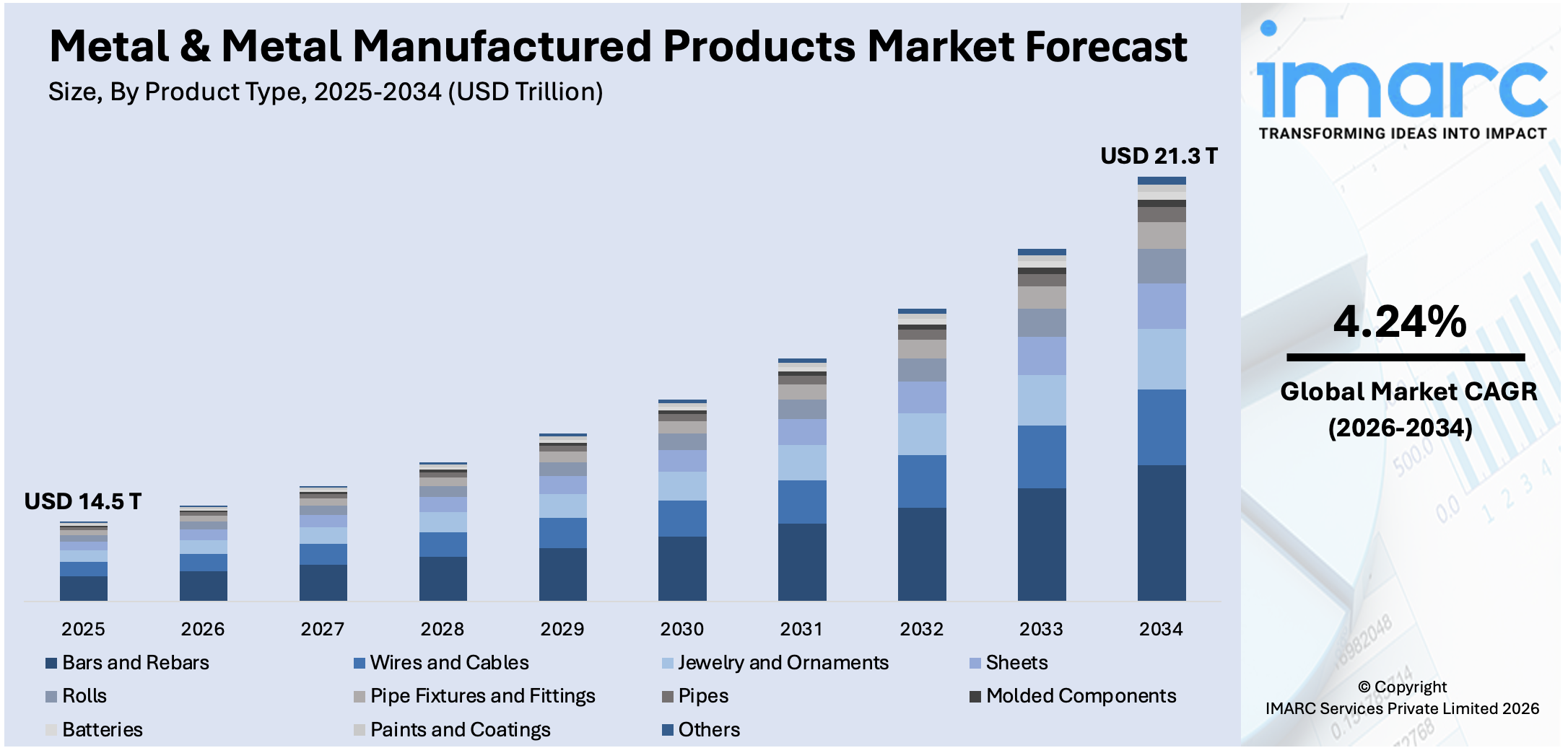 Metal & Metal Manufactured Products Market Size