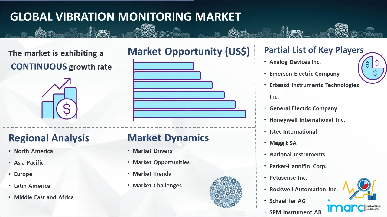 Global Vibration Monitoring Market