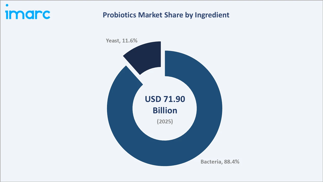 Probiotics Market By Ingredient