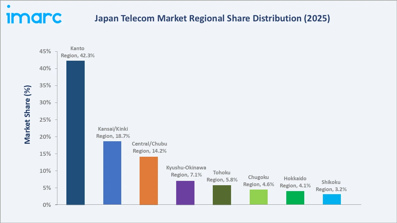 Japan Telecom Market By Region