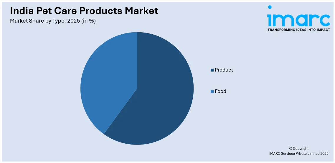 India Pet Care Products Market By Type