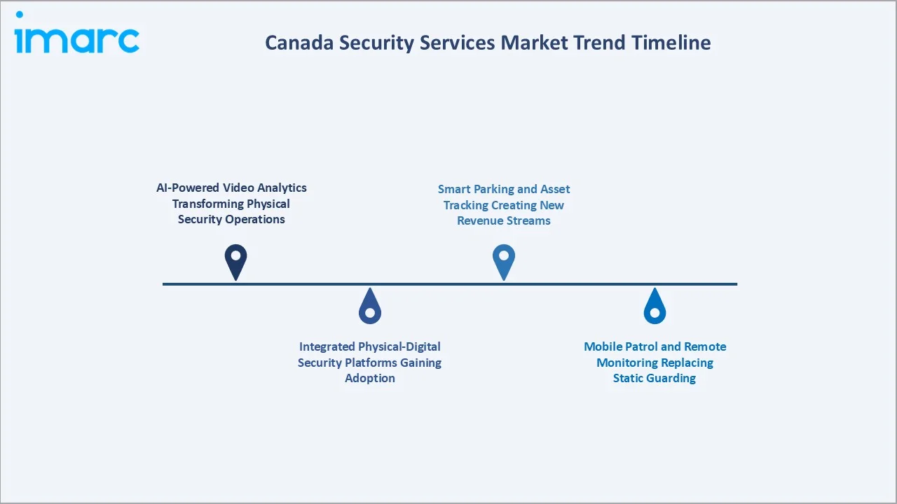 Canada Security Services Market Trend Timeline