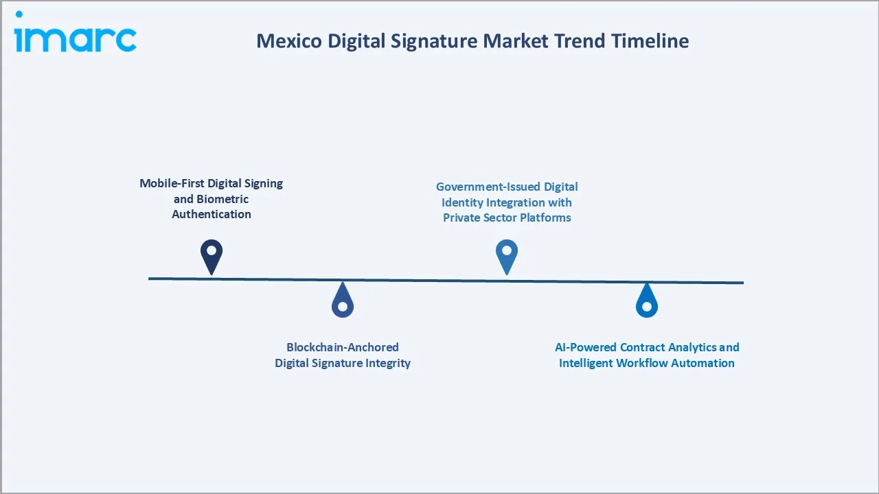 Mexico Digital Signature Market Trend Timeline