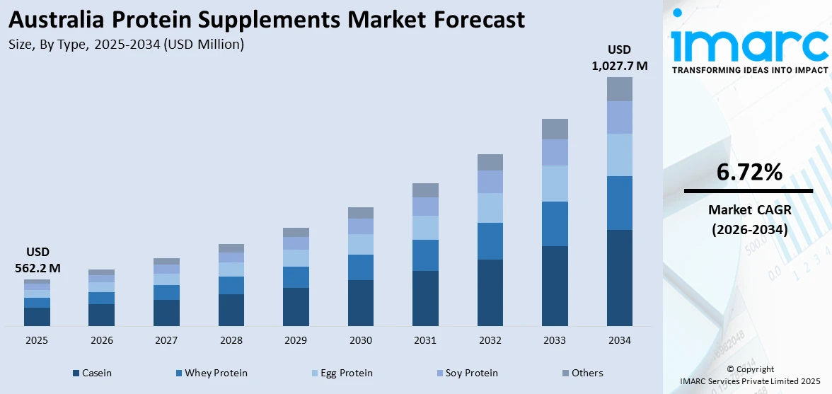 Australia Protein Supplements Market By Type