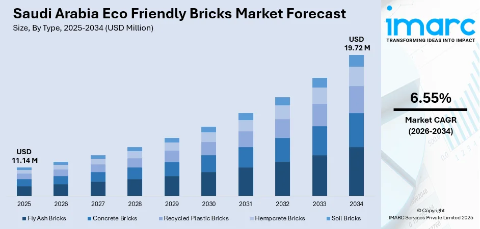Saudi Arabia Eco Friendly Bricks Market Size
