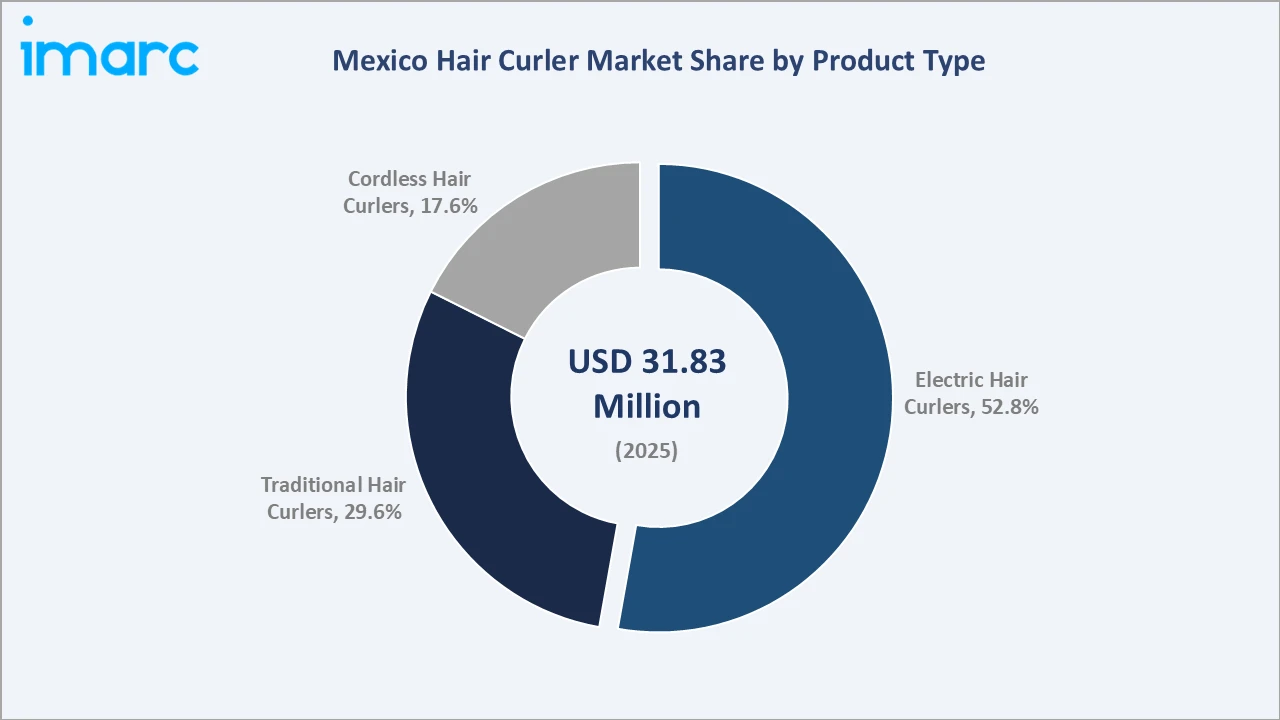 Mexico Hair Curler Market By Product Type