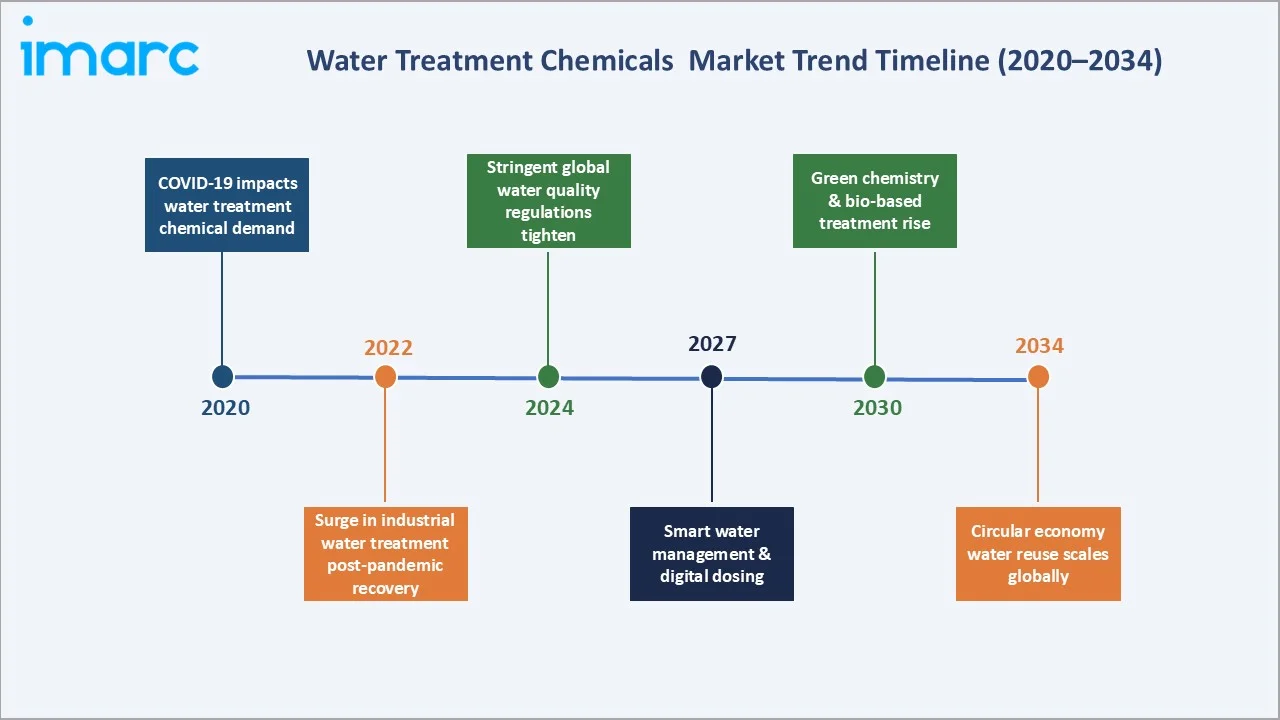 Water Treatment Chemicals Market Trend