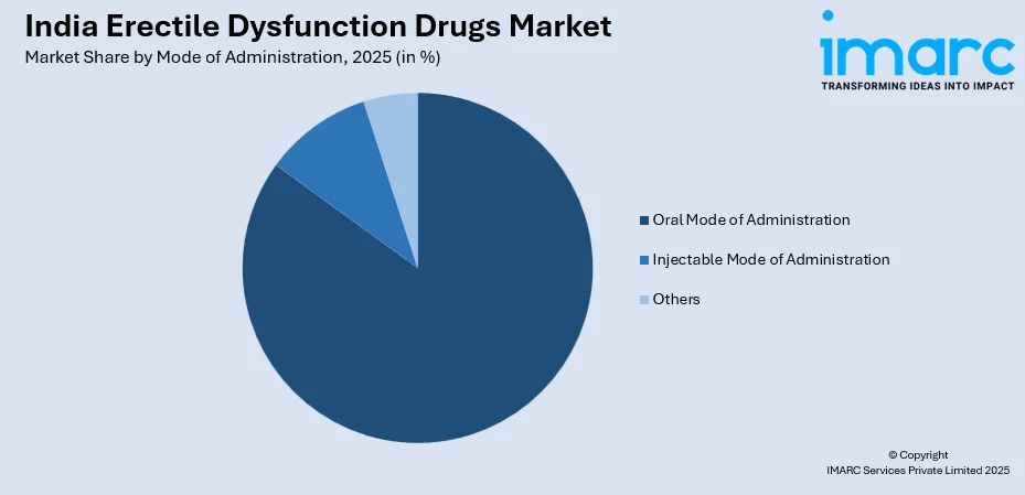 India Erectile Dysfunction Drugs Market By Mode Of Administration