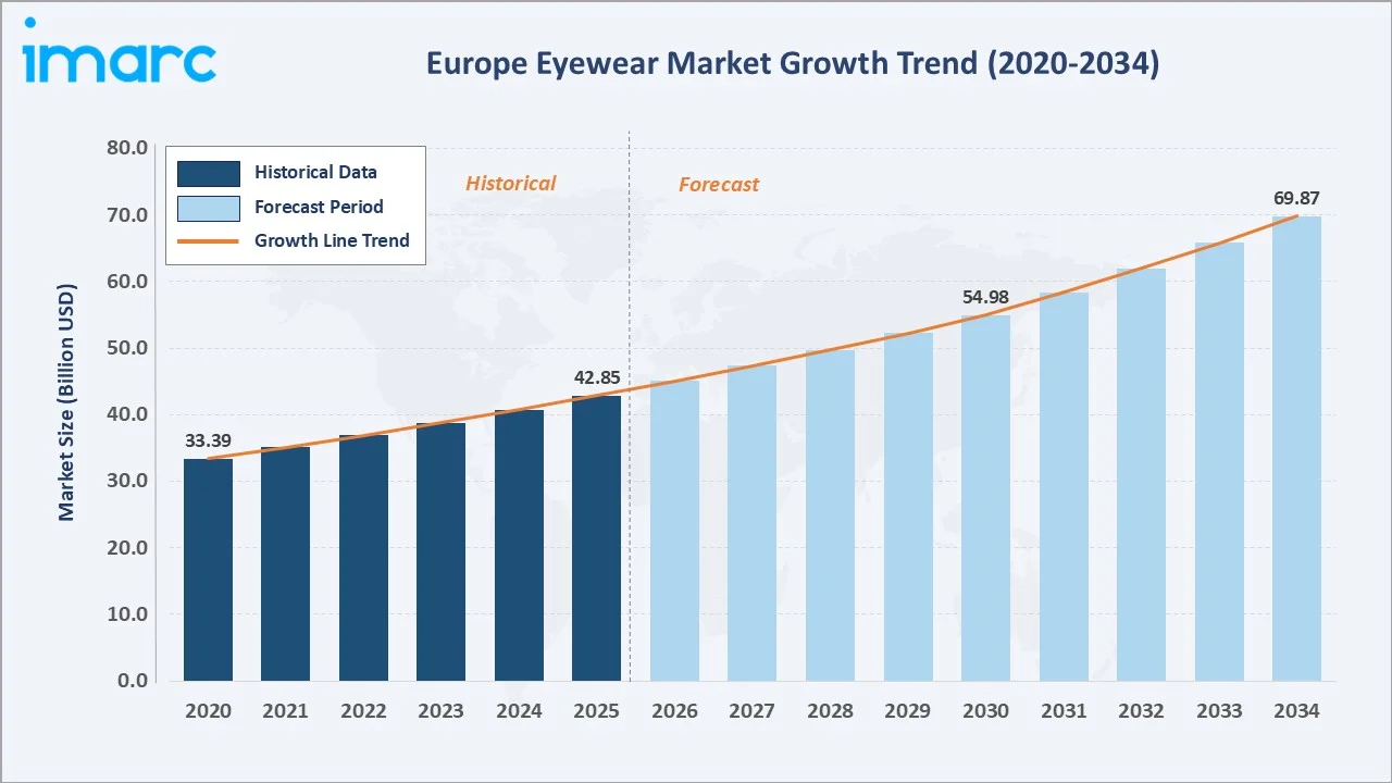 Europe Eyewear Market Growth Trend