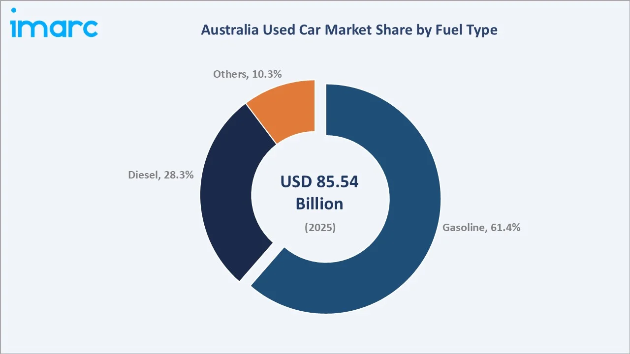 Australia Used Car Market By Fuel Type