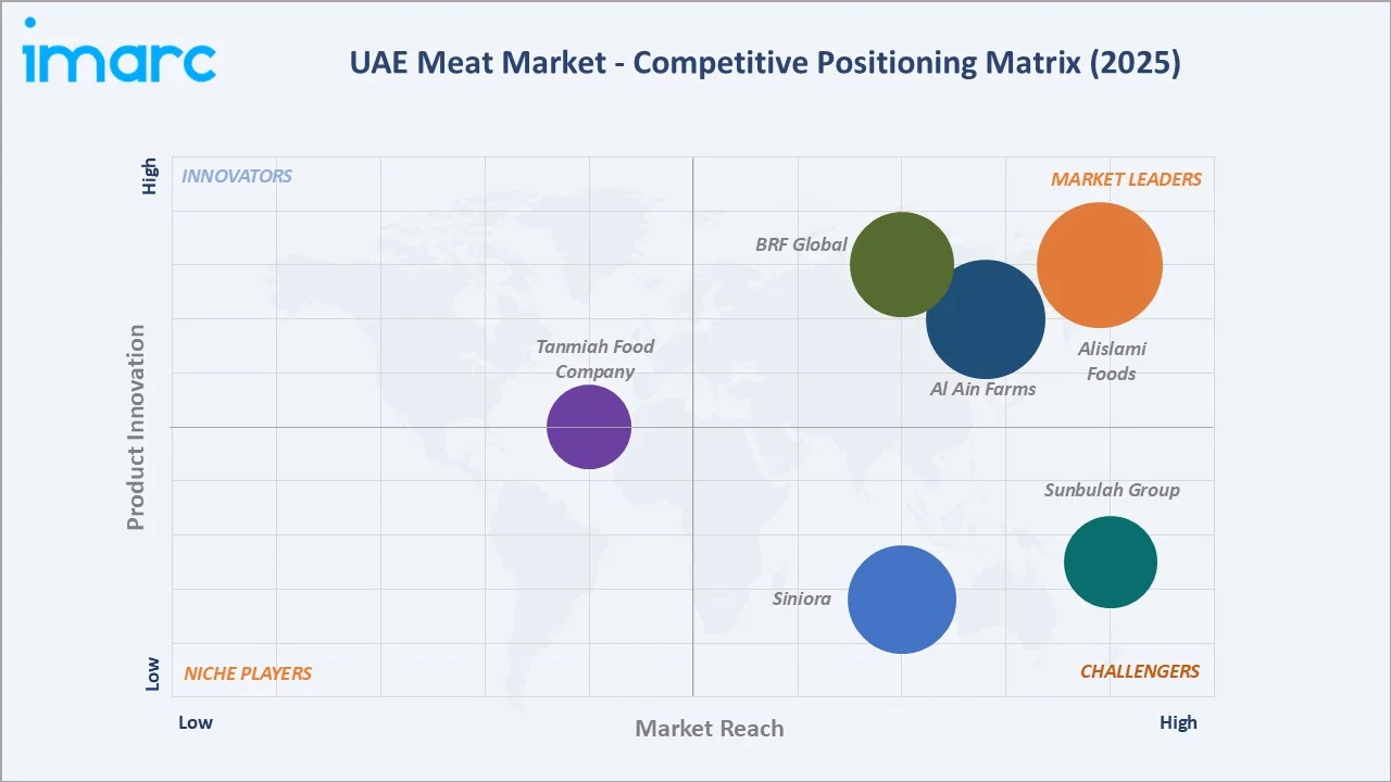 UAE Meat Market By Competitive Landscape