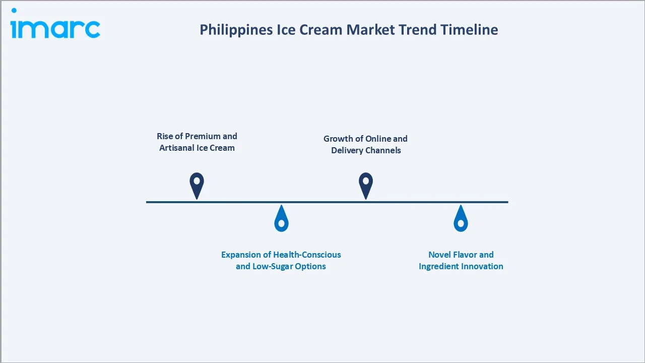 Philippines Ice Cream Market Trend Timeline